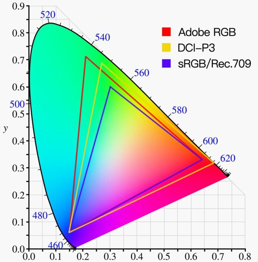 sRGB, DCI-P3, Adobe RGB which one is more suitable for your display ...