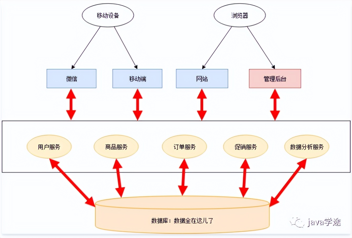 Java microservice split architecture (business, planning, design ...