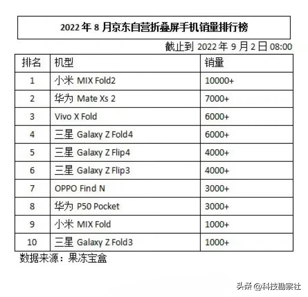 Folding screen mobile phone sales rankings, Xiaomi first, Huawei second ...