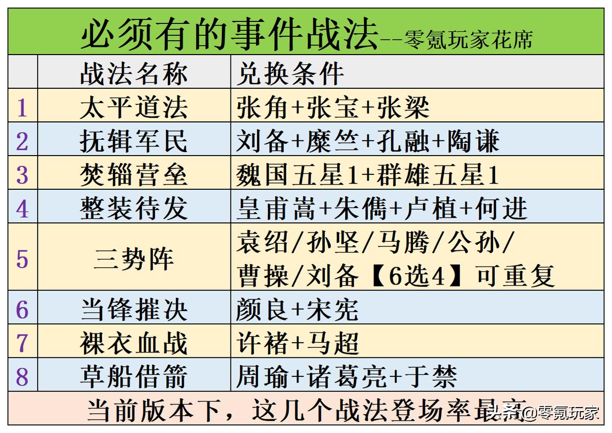三國志戰略版:8個核心戰法,另外25個可有可無,需要什麼換什麼 - 資訊咖