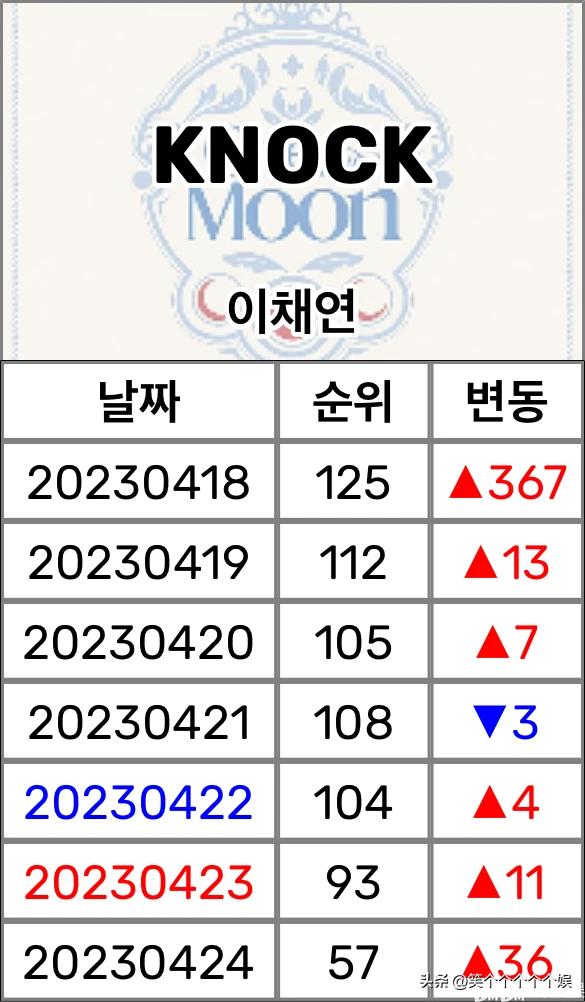 The counterattack of a good song! IZONE's Lee Chaeyeon's “KNOCK” enters Melon's realtime chart