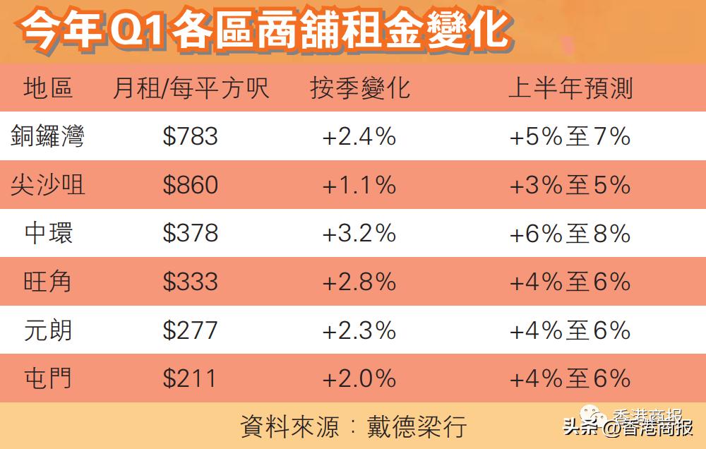 After the rain the sky is blue! Hong Kong's retail market has rebounded ...