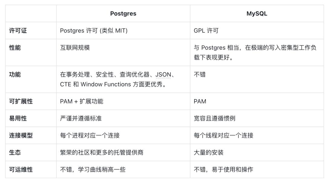 全方位對比 Postgres 和 MySQL（2023 版） - 資訊咖