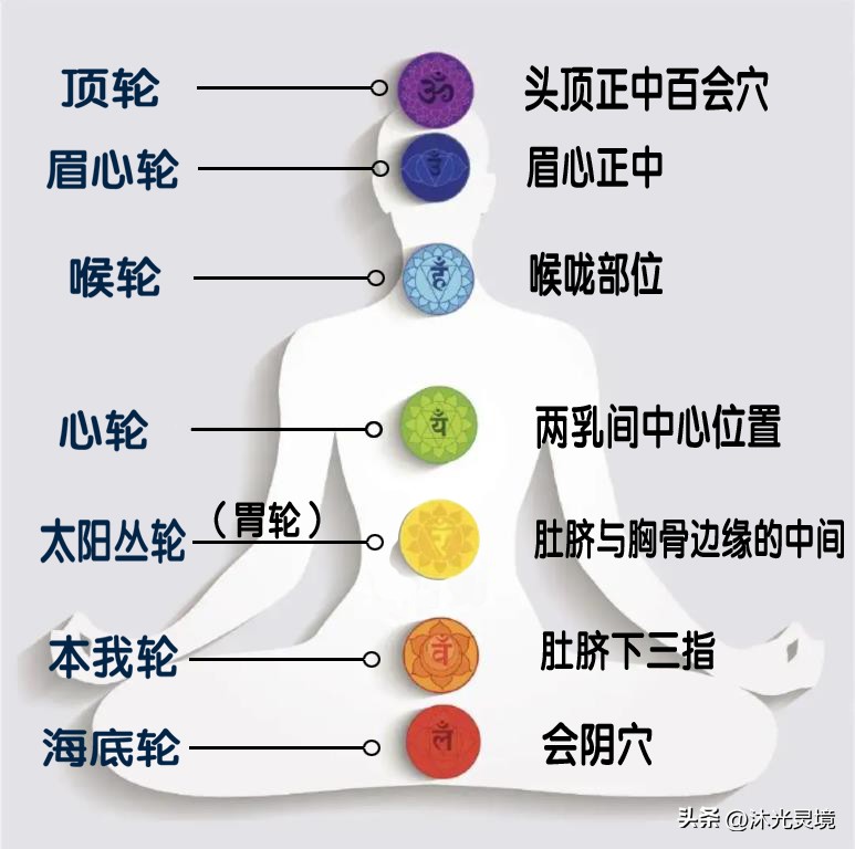 七脈輪的位置和中脈、任督二脈之間的關係(圖釋詳解) - 頭條匯