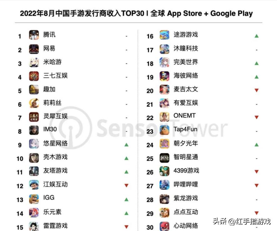 "Diablo Immortal" August revenue increased by 234 monthonmonth, surpassing Genshin Impact