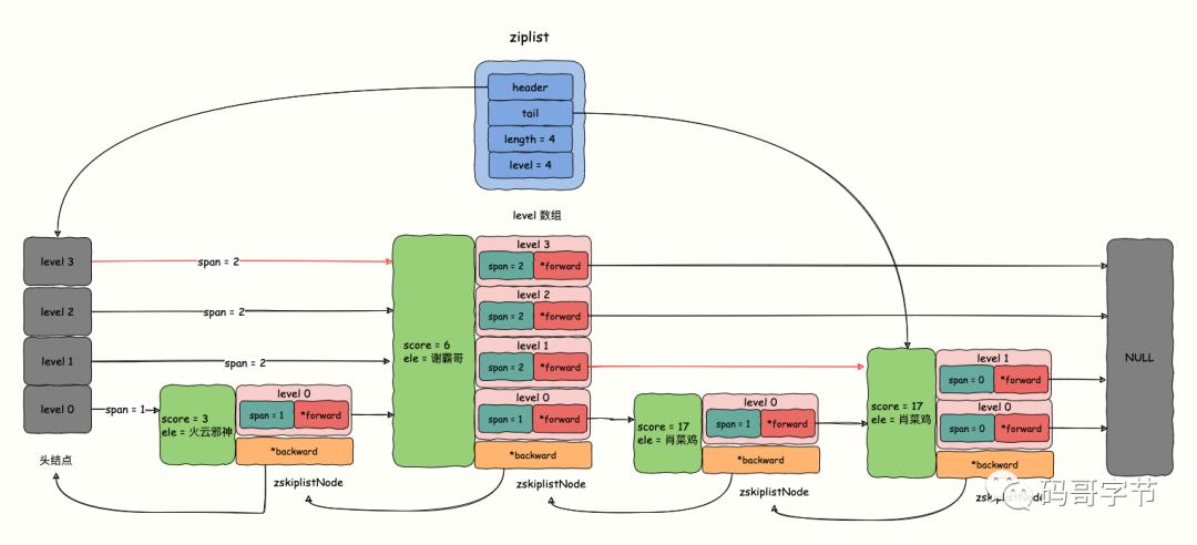 Redis Sorted Set 底層實現原理深度解讀與排行榜實戰 - 資訊咖