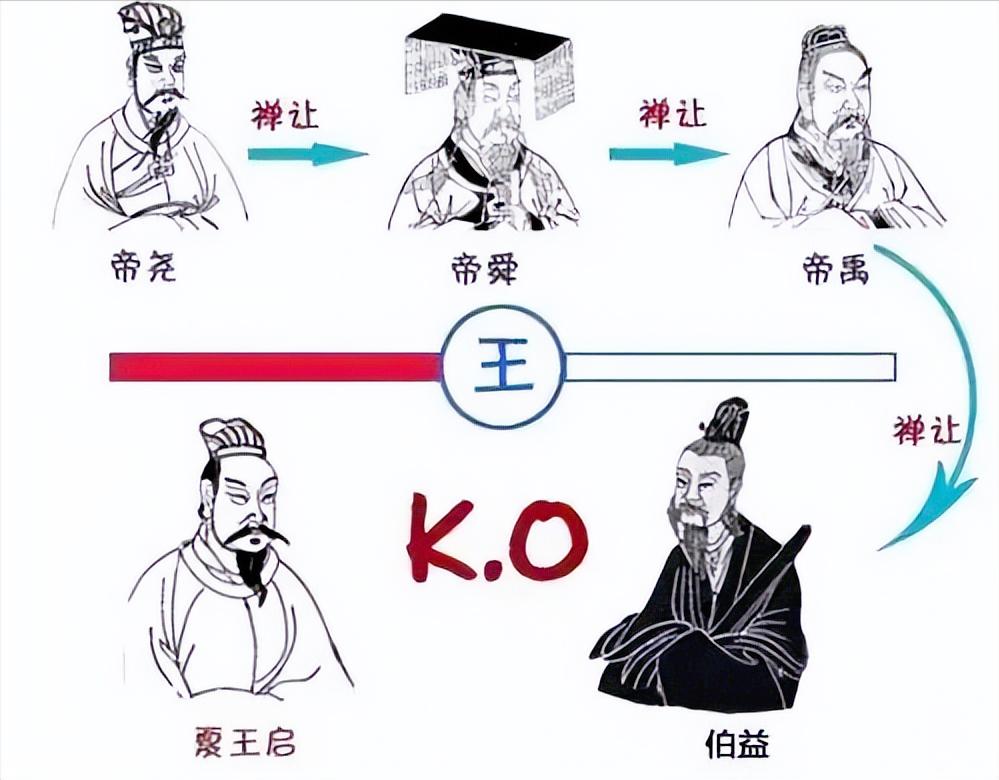 The famous battle of Luoyang, a democratic war against the autocracy of the Xia Dynasty - the battle of Gan Yi