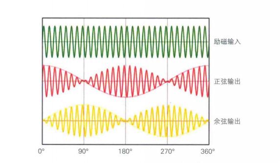Introduction of pure electric vehicle resolver - iNEWS