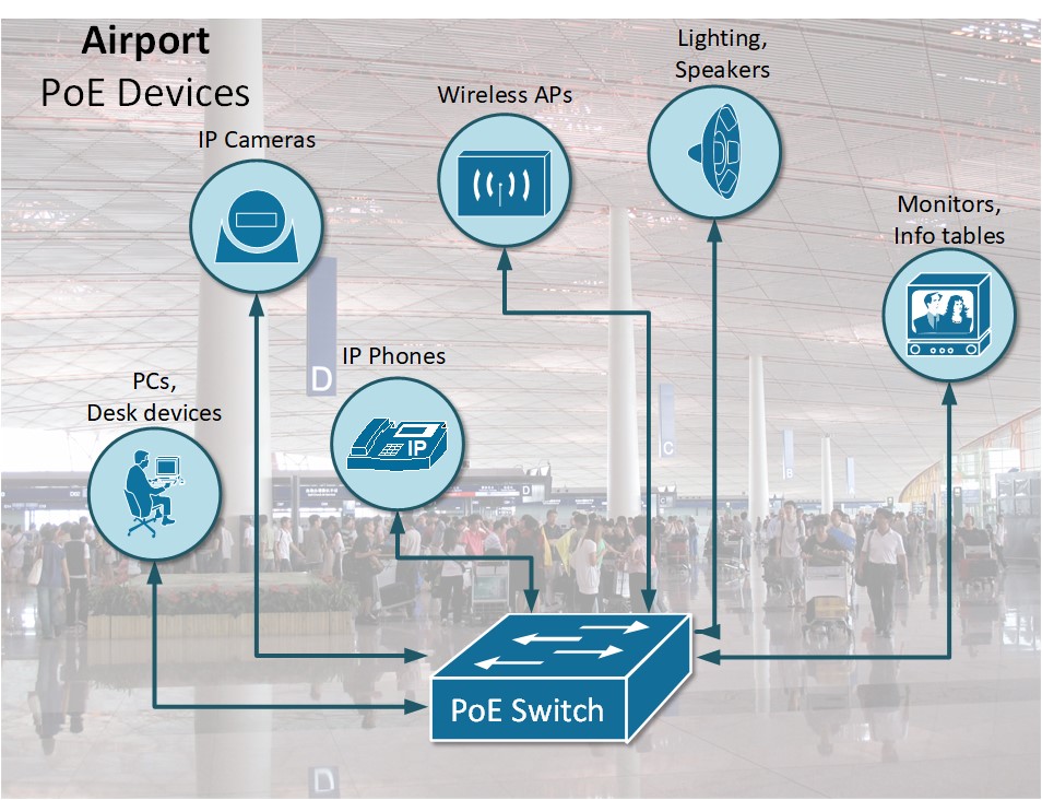 Power over Ethernet (PoE, PoE+, UPOE, UPOE+) - iNEWS