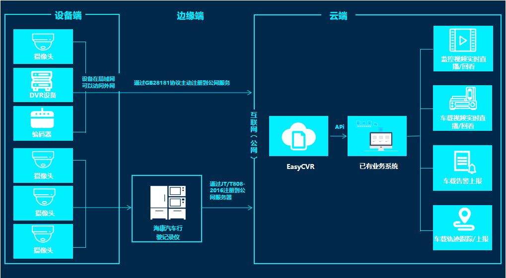 Vehiclemounted video surveillance requirements and EasyCVR video
