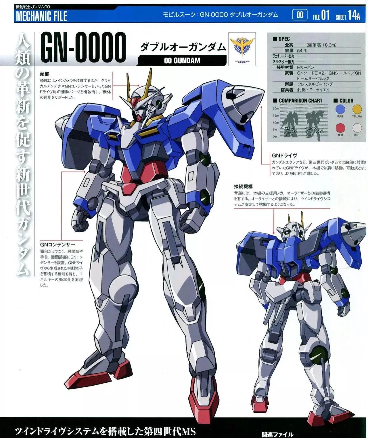 ダブル00ガンダムCELESTIAL モーバイルスーツ BIBLIOMECHA | GN-0000