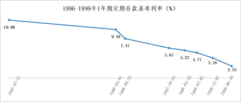 Interest rates keep falling, keeping families out of wealth? 7% ...