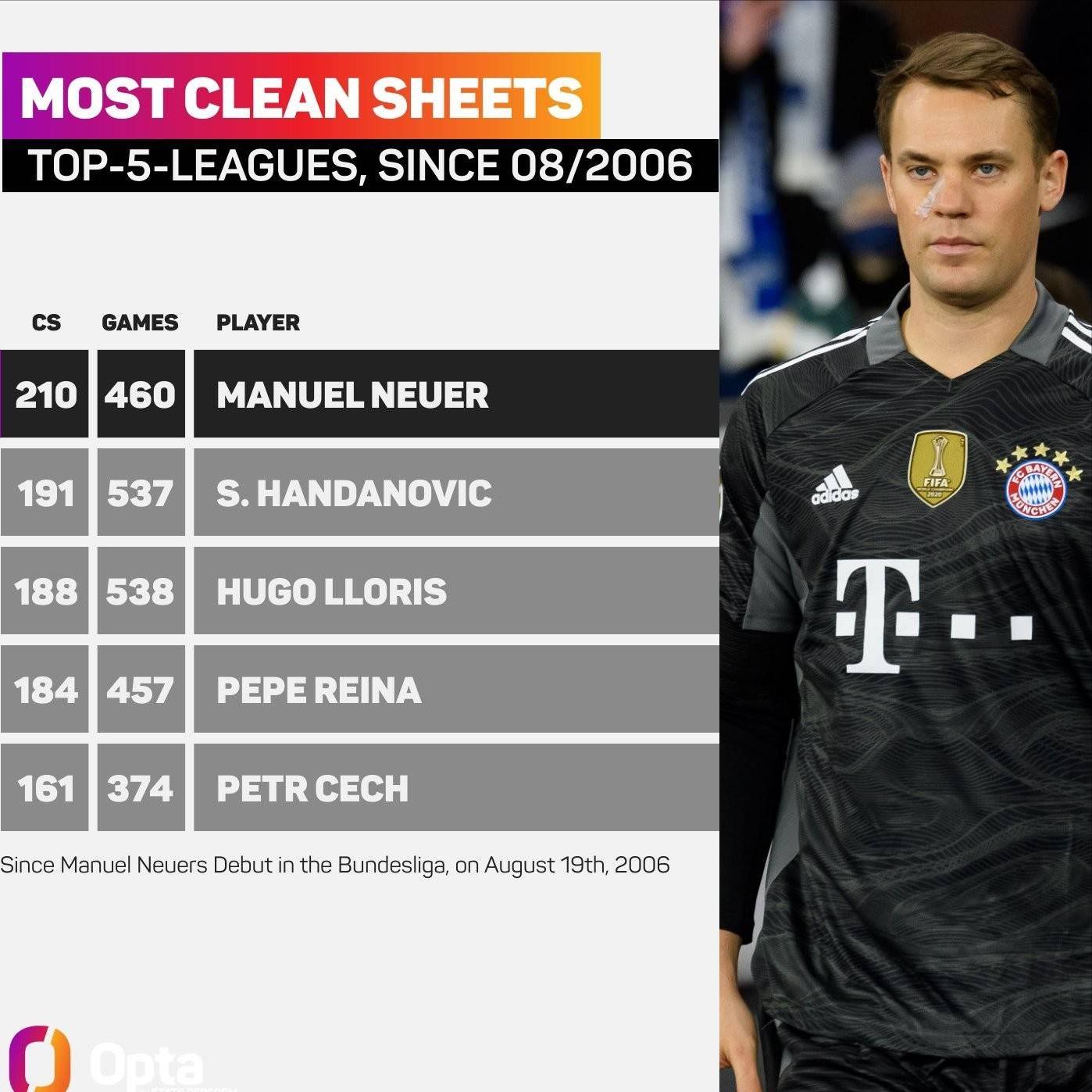 Neuer is the goalkeeper with the most clean sheets in the top five leagues since his career