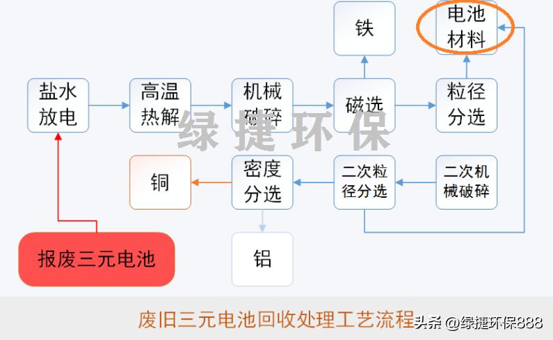 Waste lithium battery crushing and sorting process, lithium battery ...