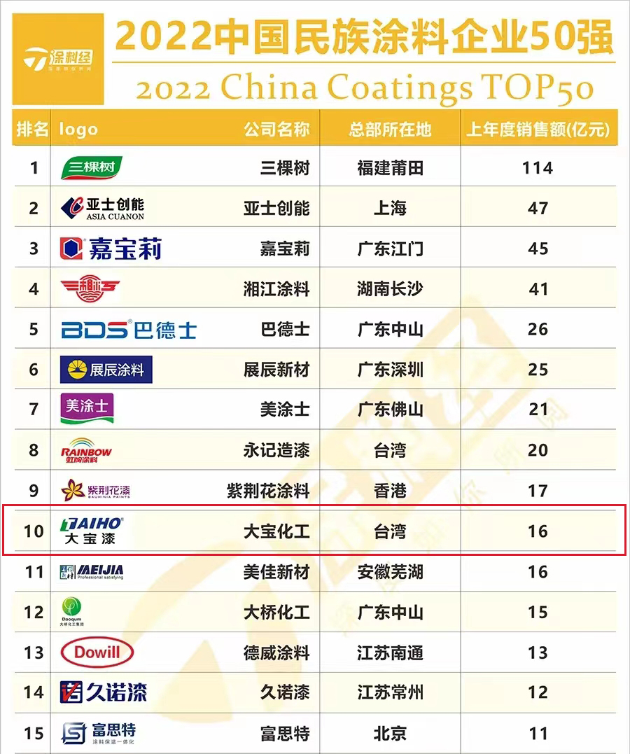 Dabao Paint is on the list of "Top 50 Paint Head Enterprises in 2022
