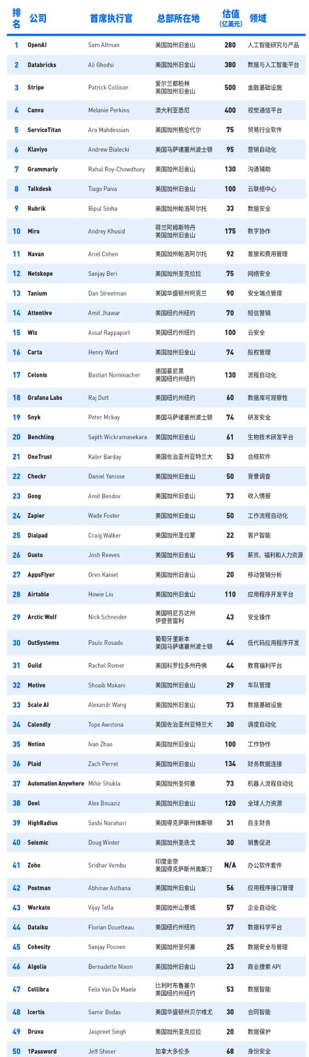 Forbes releases 2023 cloud computing top 100 list: OpenAI ranks first ...