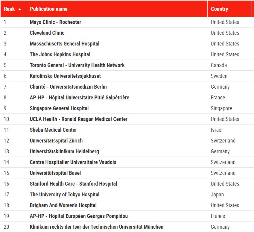 The Ranking Of The World's Best Hospitals In 2023 Is Released! Top ...