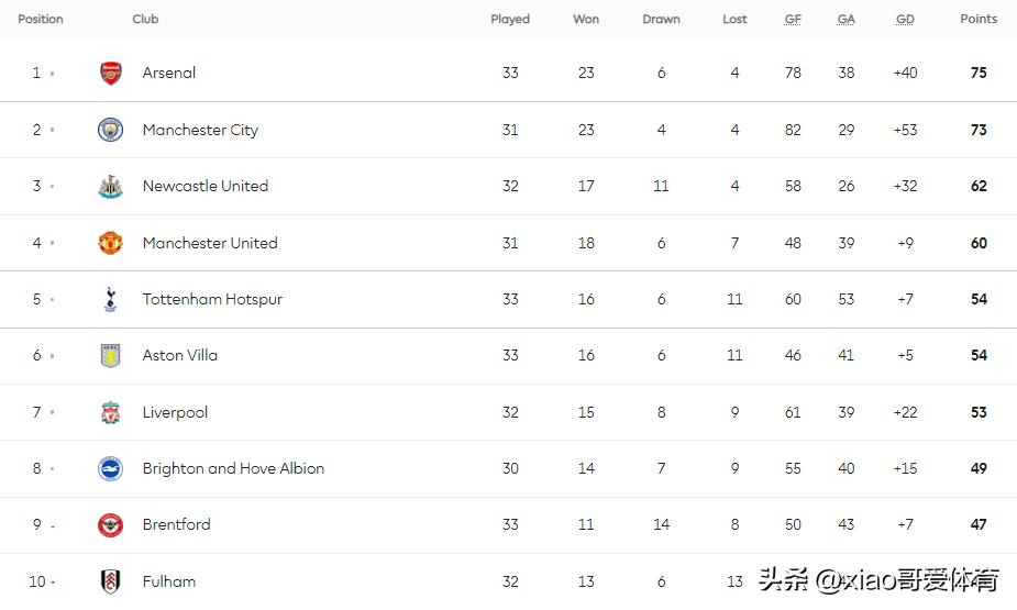 Premier League Standings Fighting for four relegation battles, Chelsea