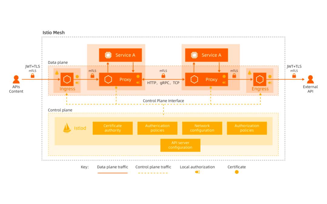 Exploration of Spring Cloud Alibaba on Proxyless Mesh - iMedia