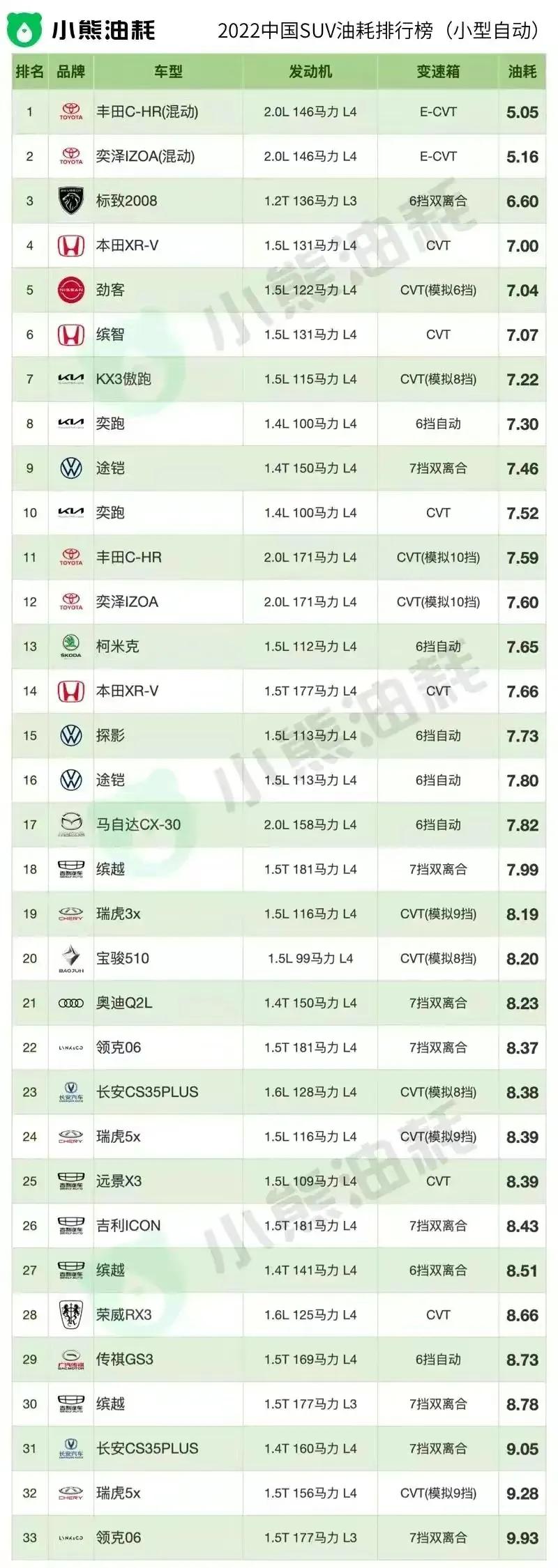 2022 SUV fuel consumption ranking 1379, the lowest fuel consumption