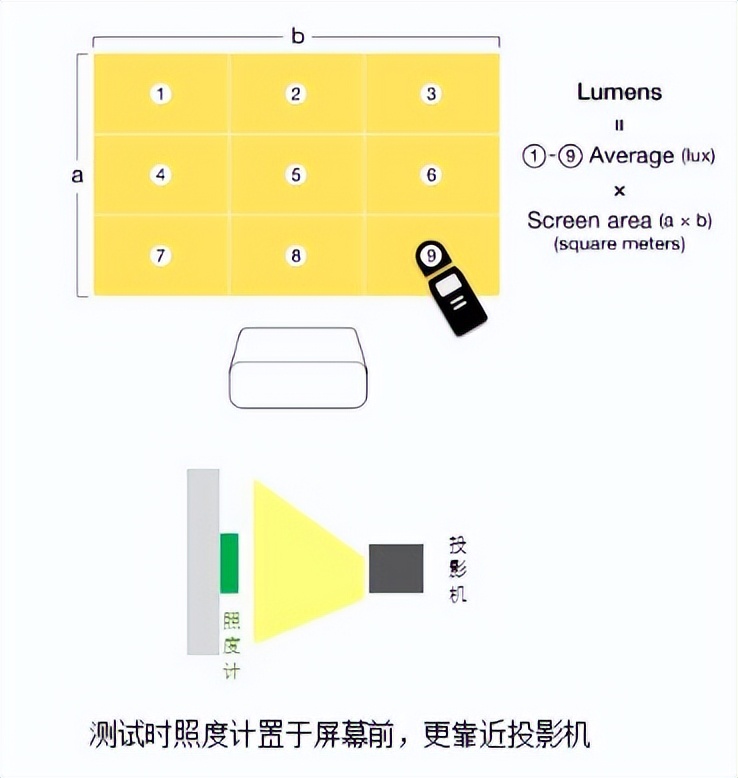 What do projector lumens mean?How many lumens does a home projector