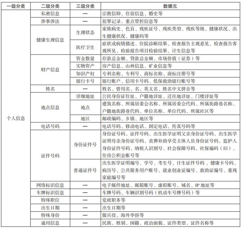 Personal information protection based on classification and