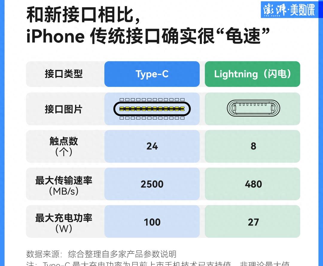 Apple has changed the charging interface, but your Type-C cable may ...