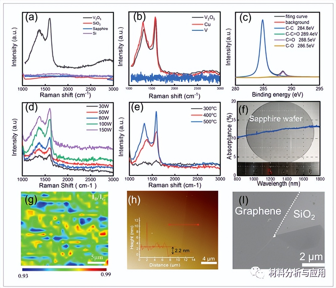 Phasechange materials catalyze in situ growth of graphene at 400 °C