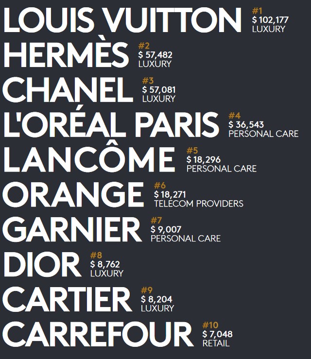 The 2023 French brand TOP50 is announced, and the top ten midtohard