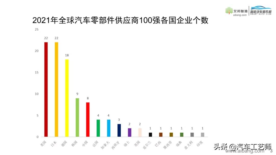 Top 100 global auto parts suppliers in 2021 iMedia