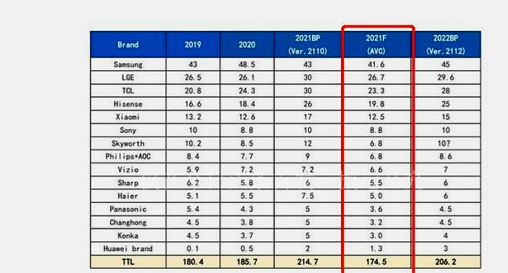 Global Color TV Sales Top 15: Samsung No. 1, Xiaomi No. 5, Huawei No ...