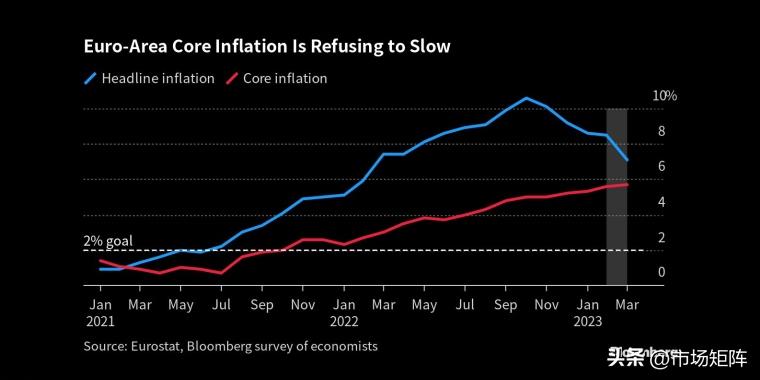 Bloomberg survey: Economists expect core inflation in the euro zone to ...