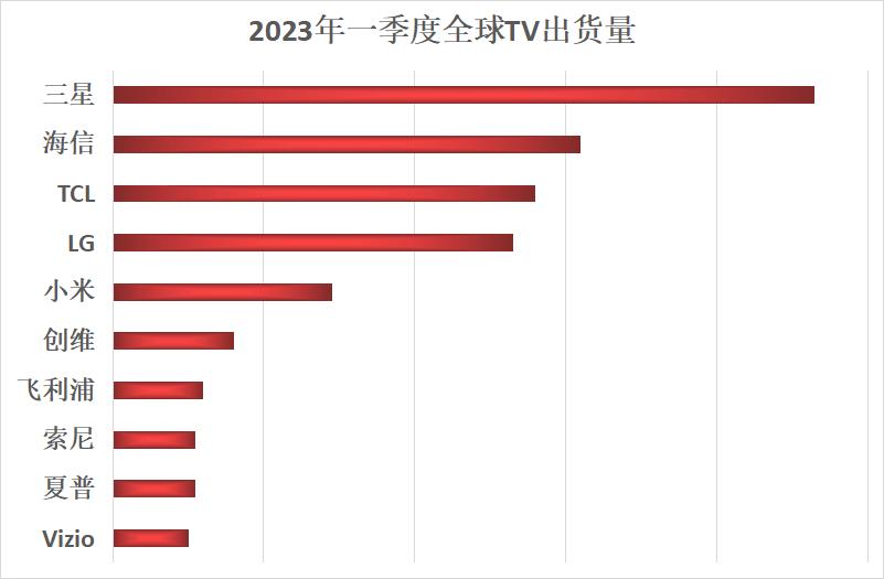 In the first quarter of 2023, the sales volume of domestic color TVs ...