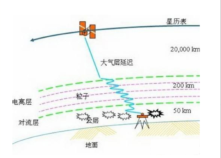How to solve the inaccurate GPS positioning or trajectory of Huawei