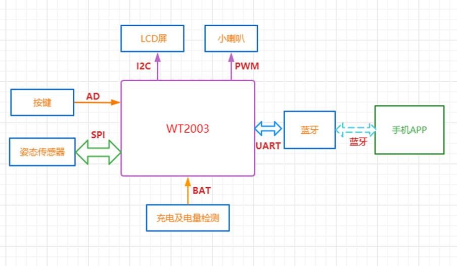 Pedometer voice chip application design introduction, highquality
