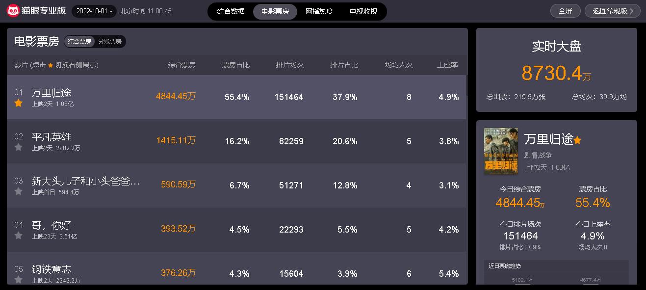 The current box office list of popular movies "Ordinary Heroes" ranks