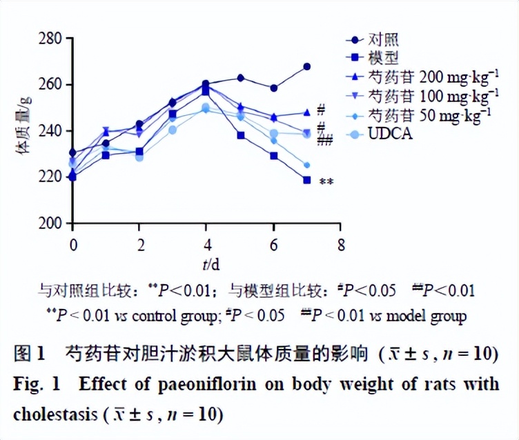 Animal experiment paeoniflorin improves cholestasis by regulating