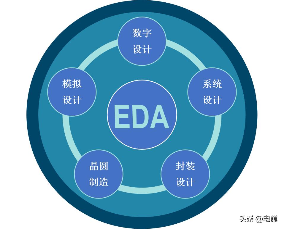 重要性堪比光刻機的EDA,面臨着哪些行業挑戰? - 資訊咖