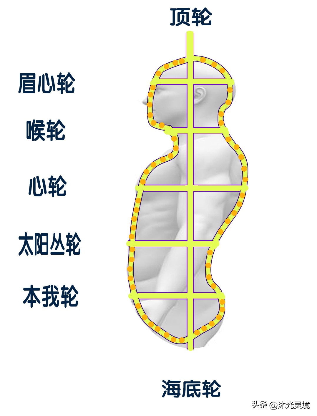 七脈輪的位置和中脈、任督二脈之間的關係(圖釋詳解) - 頭條匯