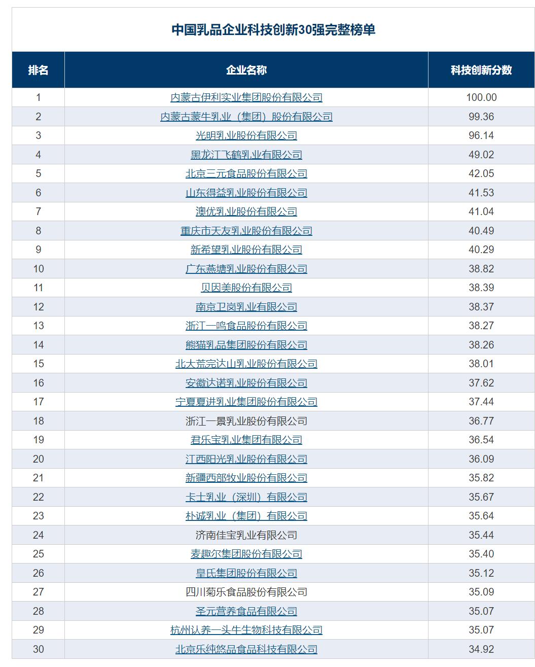 The list of the top 30 scientific and technological innovations of