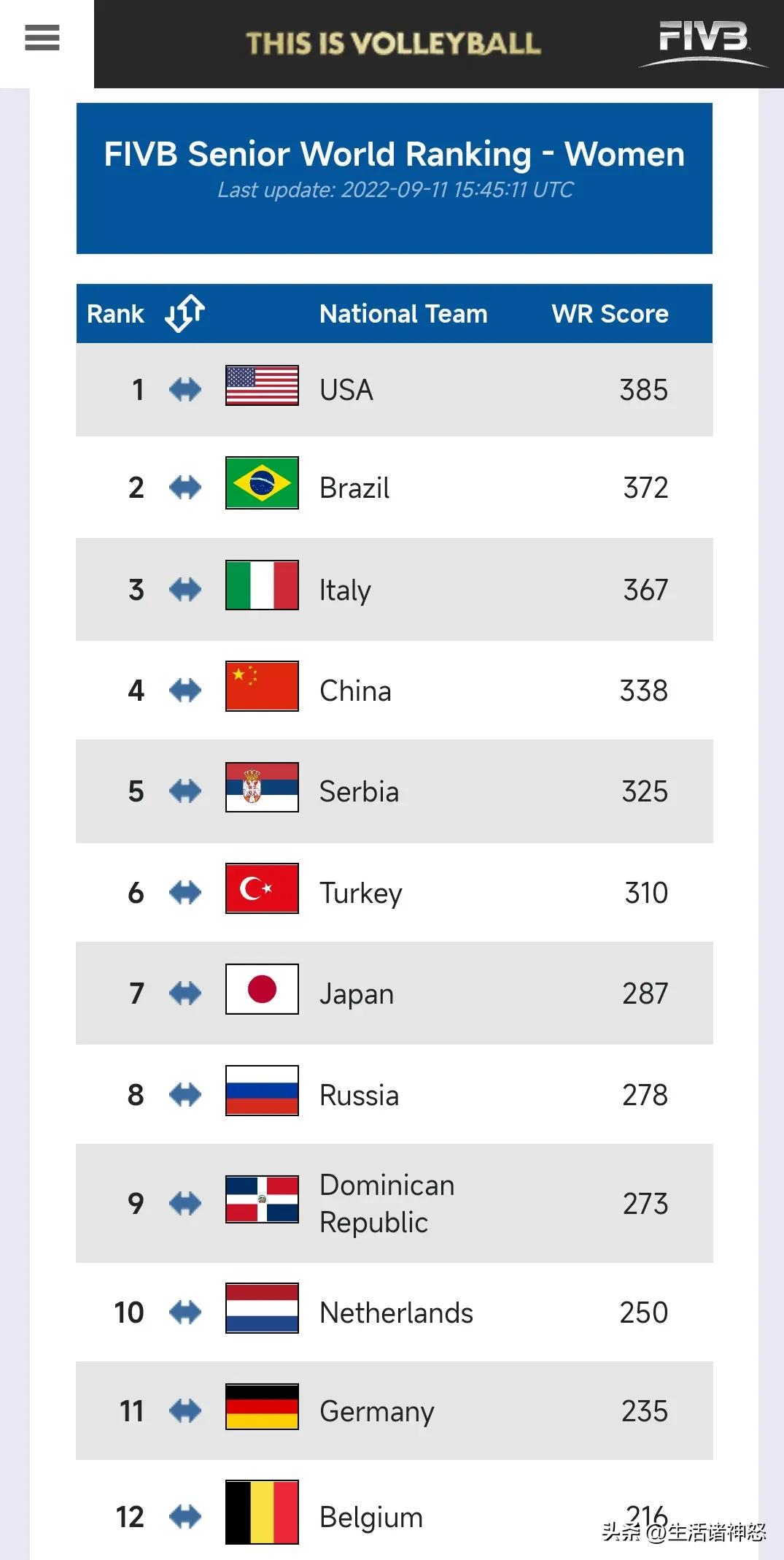 International ranking update The women's volleyball team has