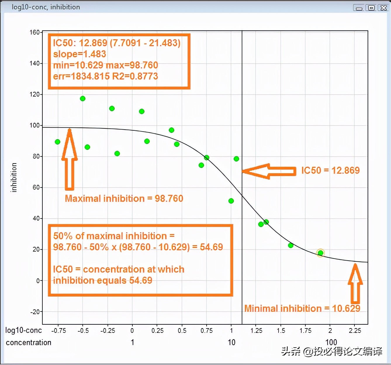 How to use GraphPad Prism to calculate IC50 value and draw doseeffect