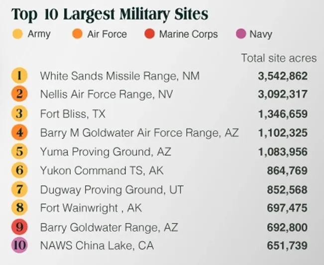 26.9 million acres!Is the US military the largest "landlord" in the