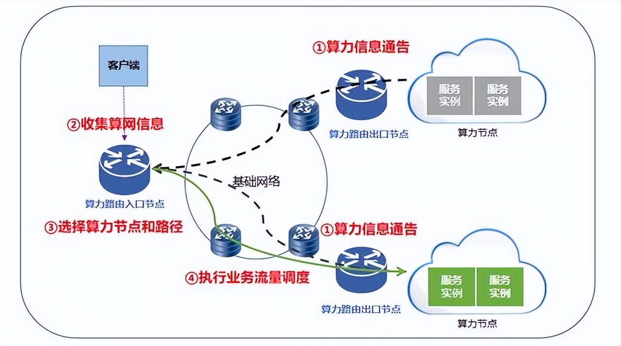 The development of computing power routing - iMedia