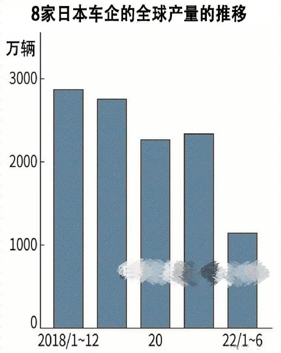 8 Japanese automakers drop 6 in global production in first half, Tesla