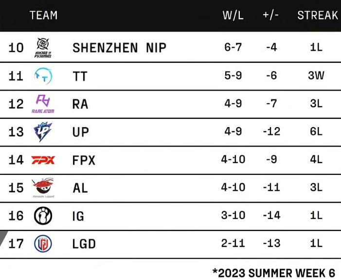 The LPL Summer Split is coming to an end, who will get the last two playoff tickets? iNEWS