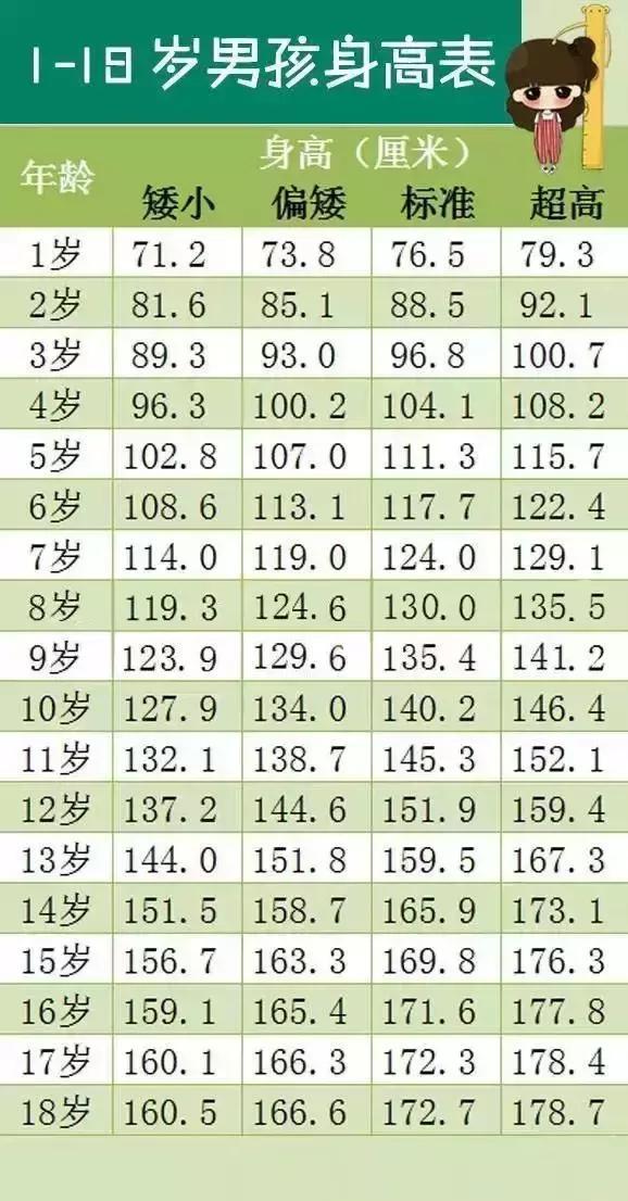 Child Height Classification Guide In 2022, the standard height chart for children will be released, which ...