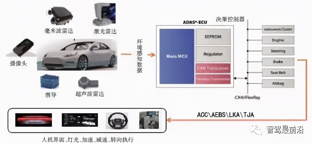 Analysis of hardwareintheloop simulation technology of driving