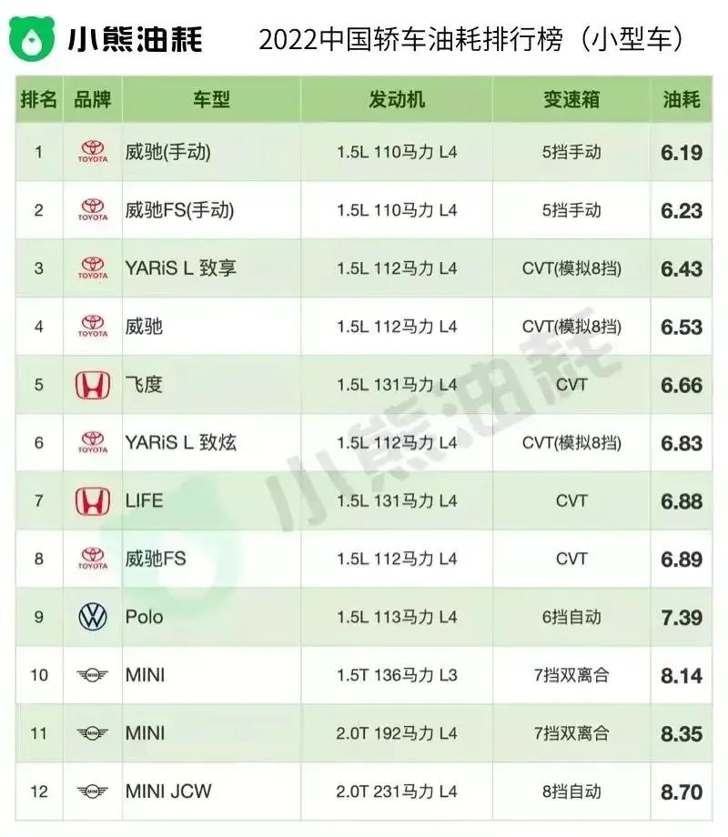 Fuel consumption ranking of small cars in 2022 manual is the "fuel