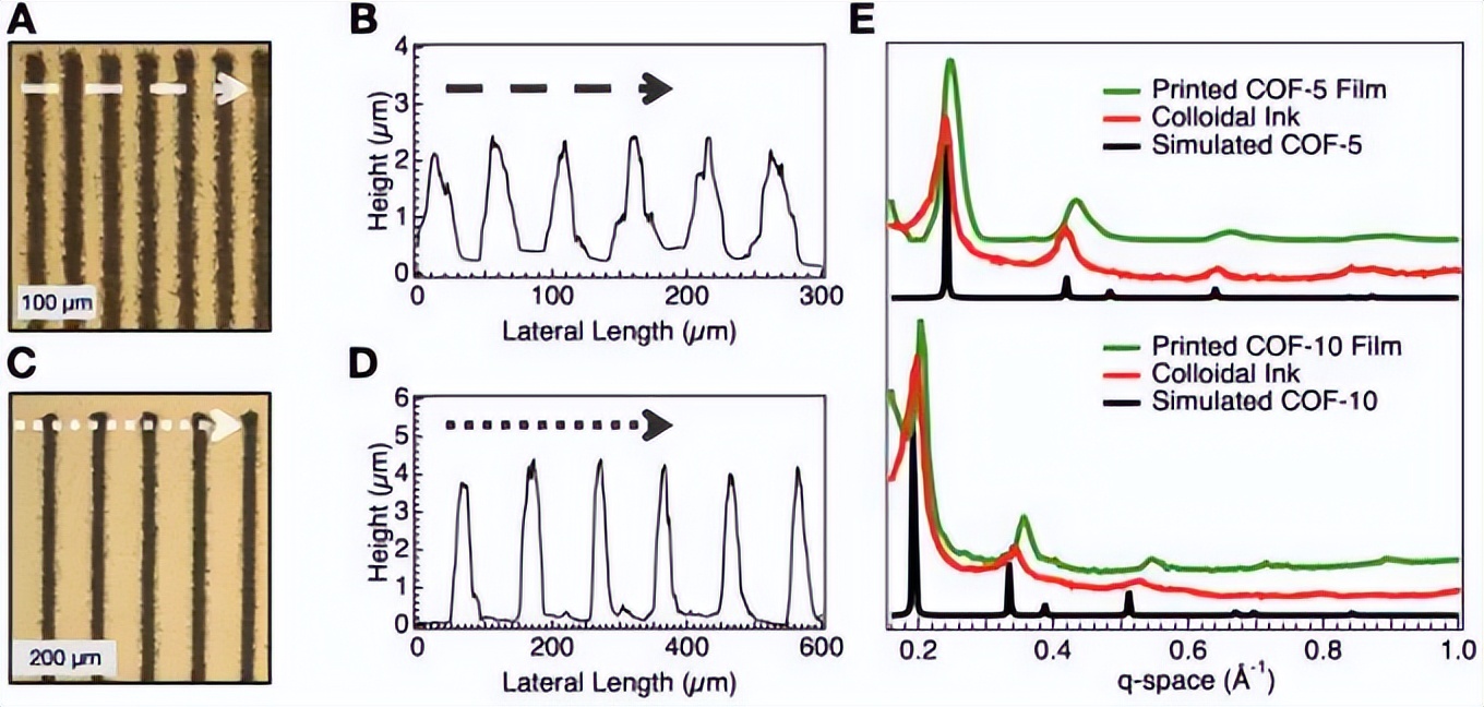 Aerosol Jet Printable Covalent Organic Framework Colloidal Inks and ...